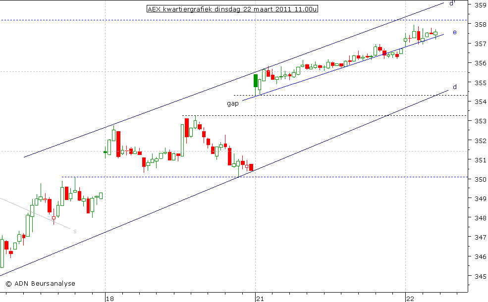 AEX kwartiergrafiek 220311 11.00u