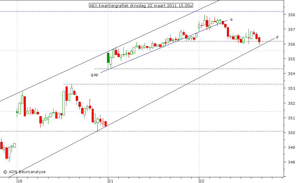 AEX kwartiergrafiek 220311 15.00u