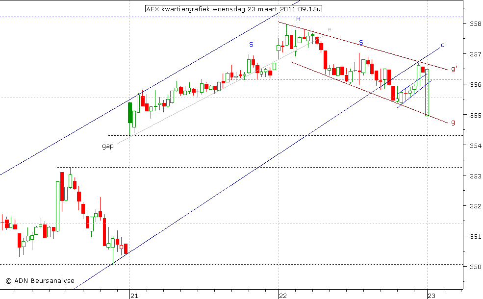 AEX kwartiergrafiek 230311 09.15u