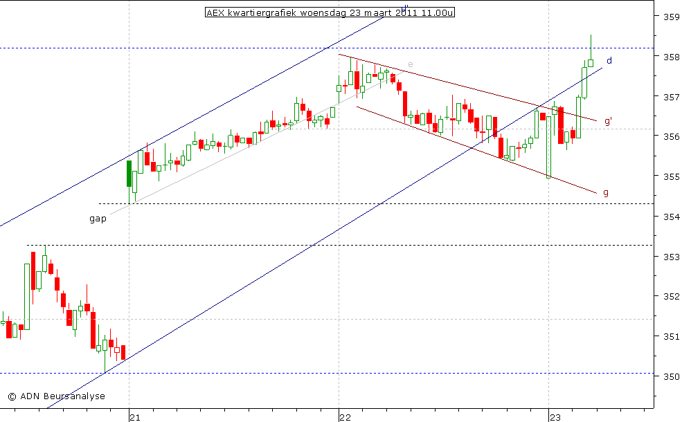 AEX kwartiergrafiek 230311 11.00u