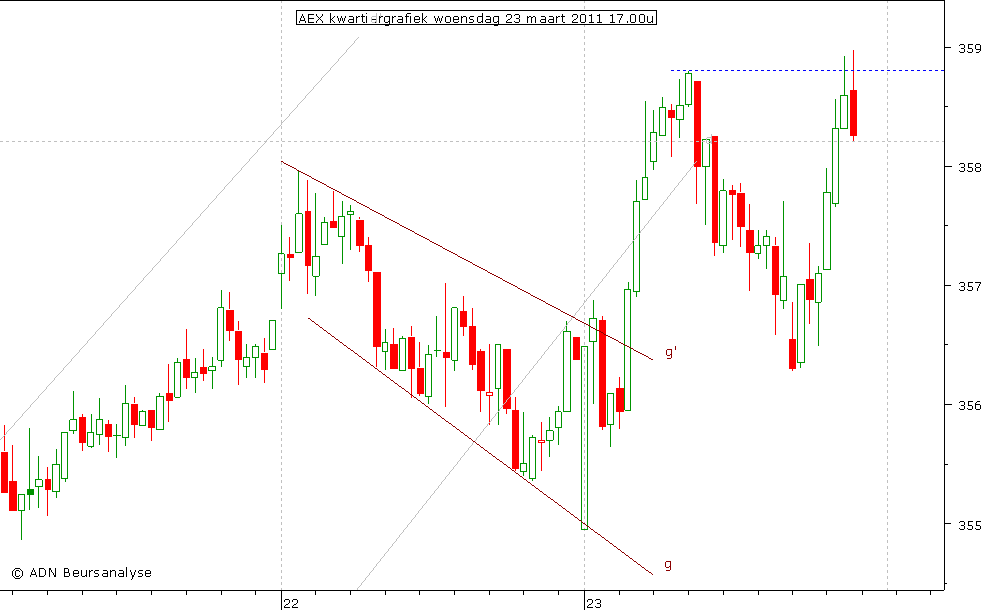 AEX kwartiergrafiek 230311 17.00u