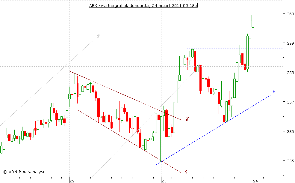 AEX kwartiergrafiek 240311 09.15u