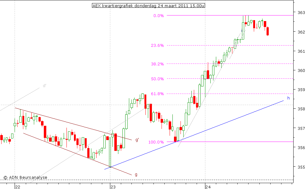 AEX kwartiergrafiek 240311 15.00u