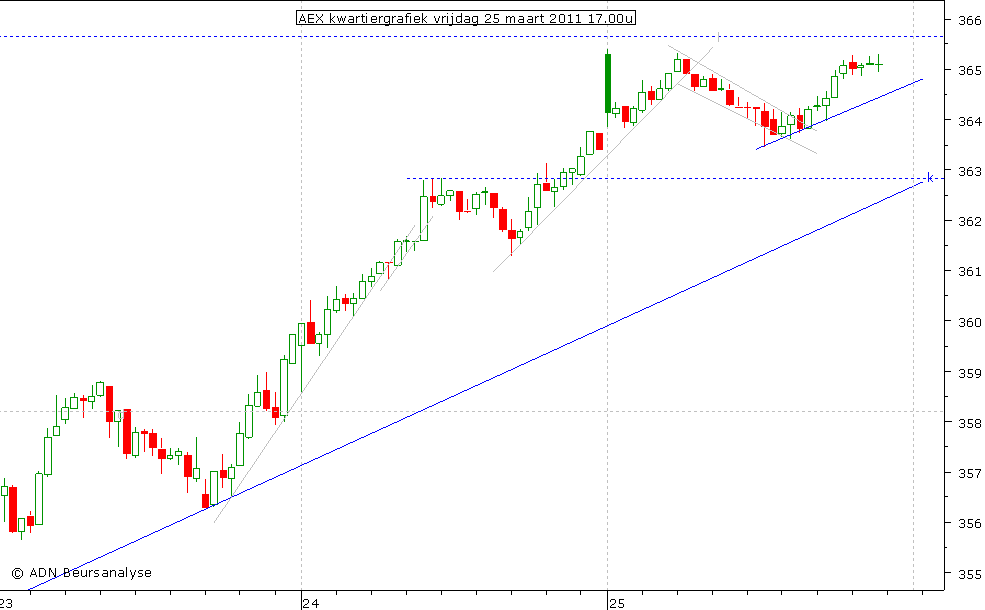 AEX kwartiergrafiek 250311 17.00u