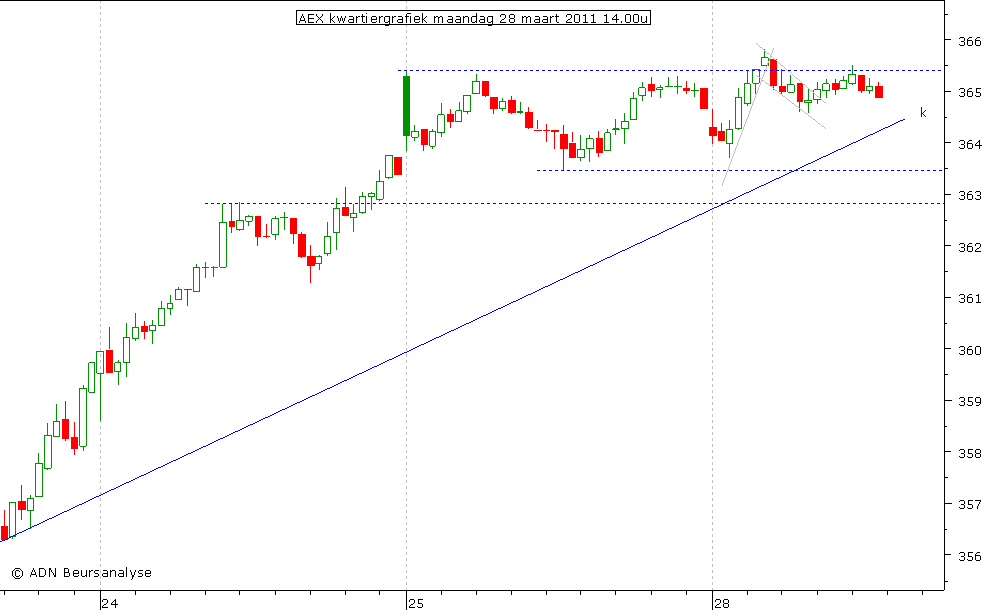 AEX kwartiergrafiek 280311 14.00u