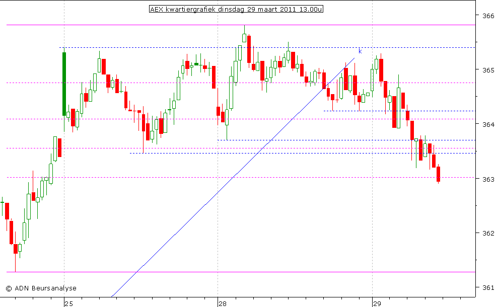 AEX kwartiergrafiek 290311 13.00u