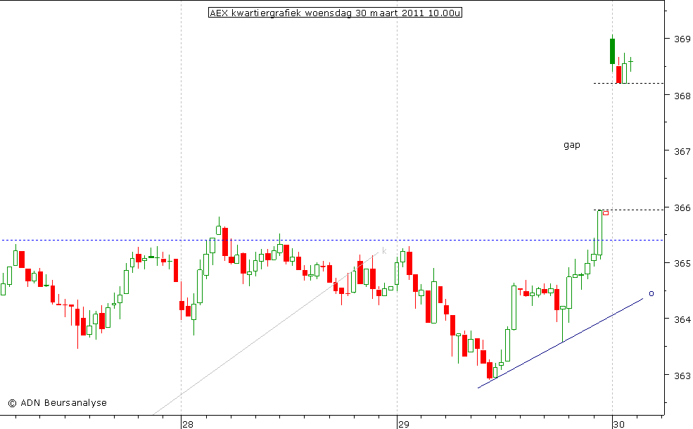 AEX kwartiergrafiek 300311 10.00u