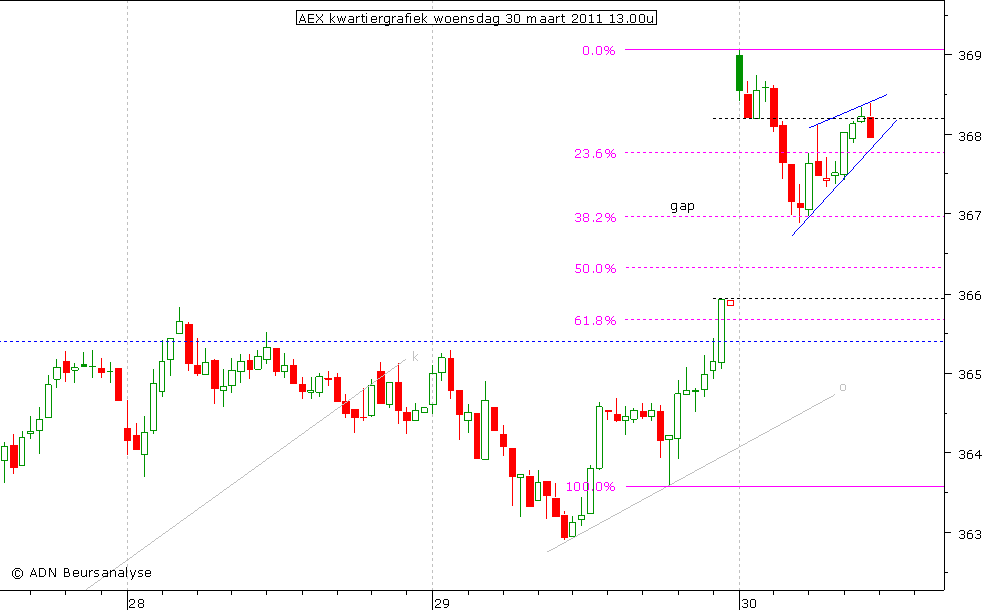 AEX kwartiergrafiek 300311 13.00u