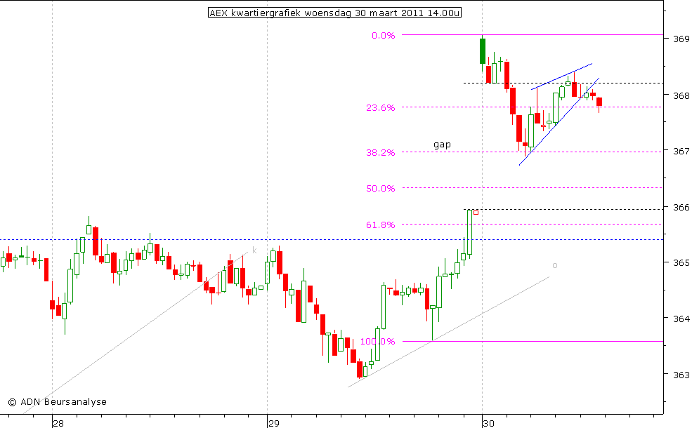 AEX kwartiergrafiek 300311 14.00u