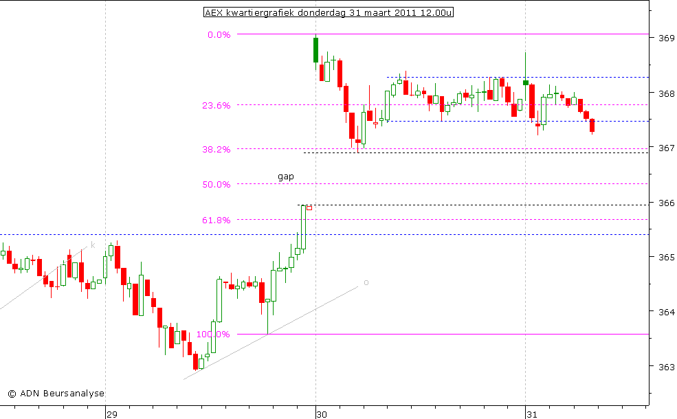 AEX kwartiergrafiek 310311 12.00