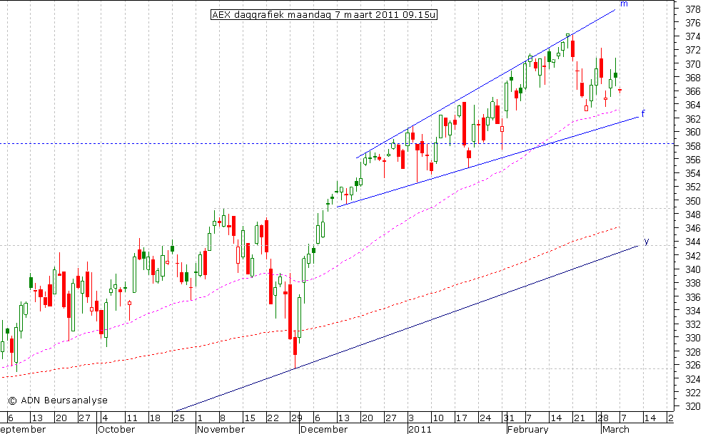AEX daggrafiek 070311 09.15u