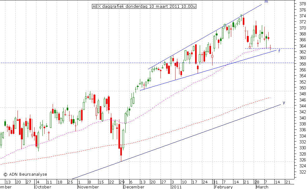 AEX daggrafiek 100311 10.00u