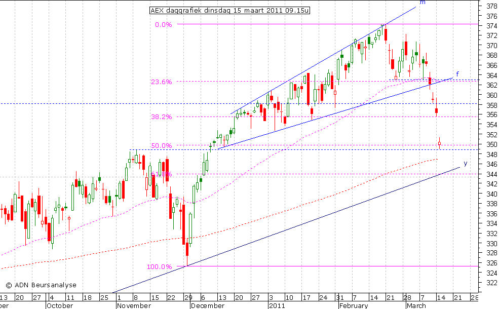 AEX daggrafiek 150311 09.15u