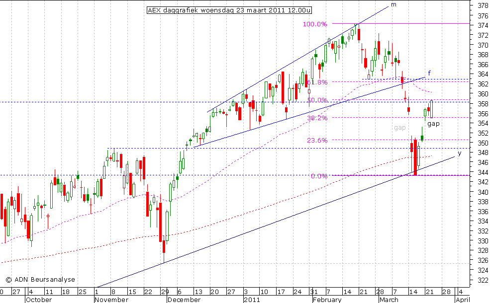 AEX daggrafiek 230311 12.00