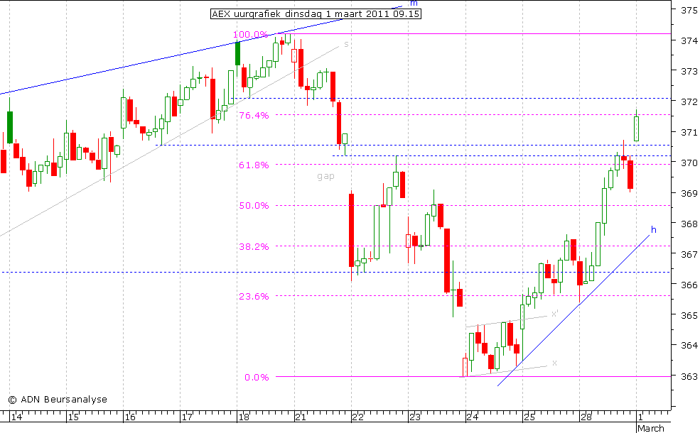 AEX uurgrafiek 010311 09.15u