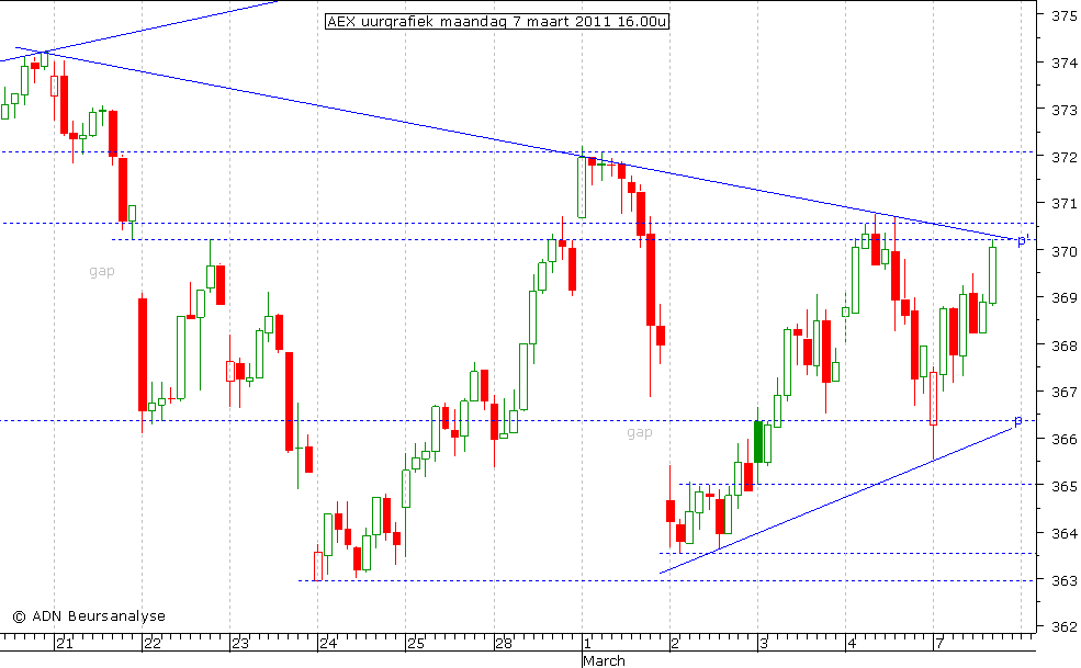 AEX uurgrafiek 070311 16.00u