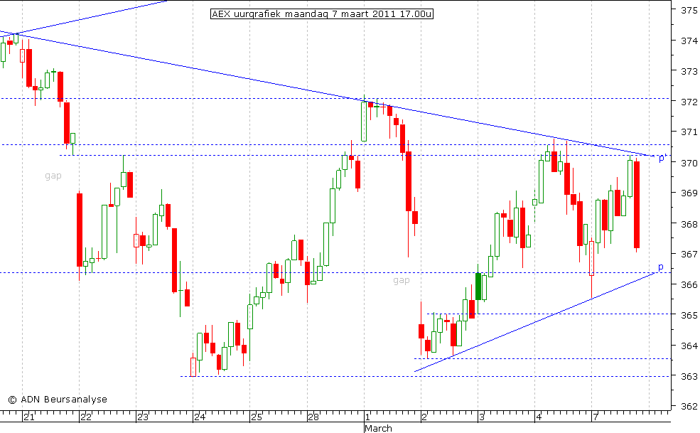 AEX uurgrafiek 070311 17.00u