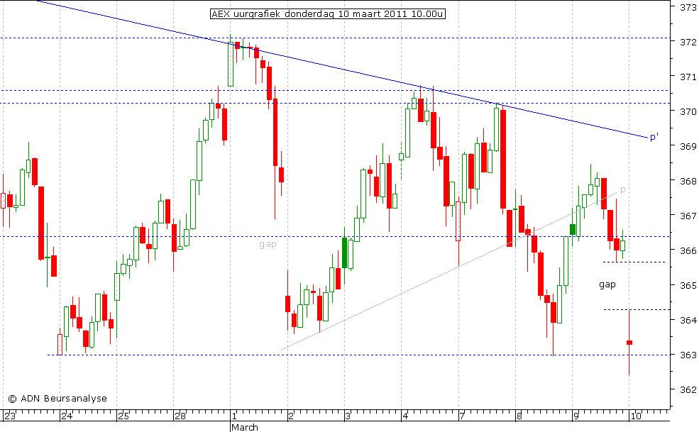 AEX uurgrafiek 100311 10.00u