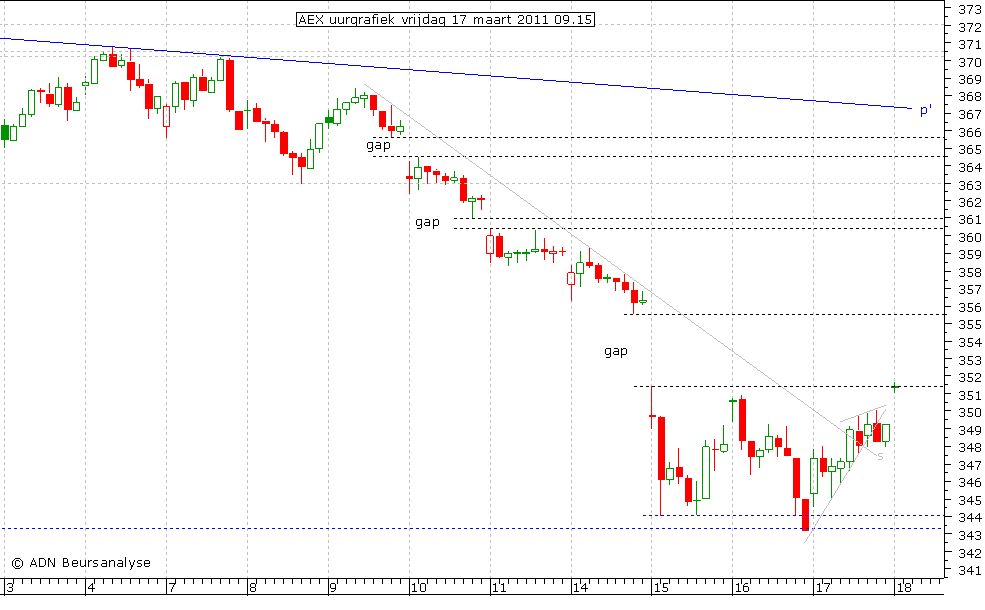 AEX uurgrafiek 180311 09.15u