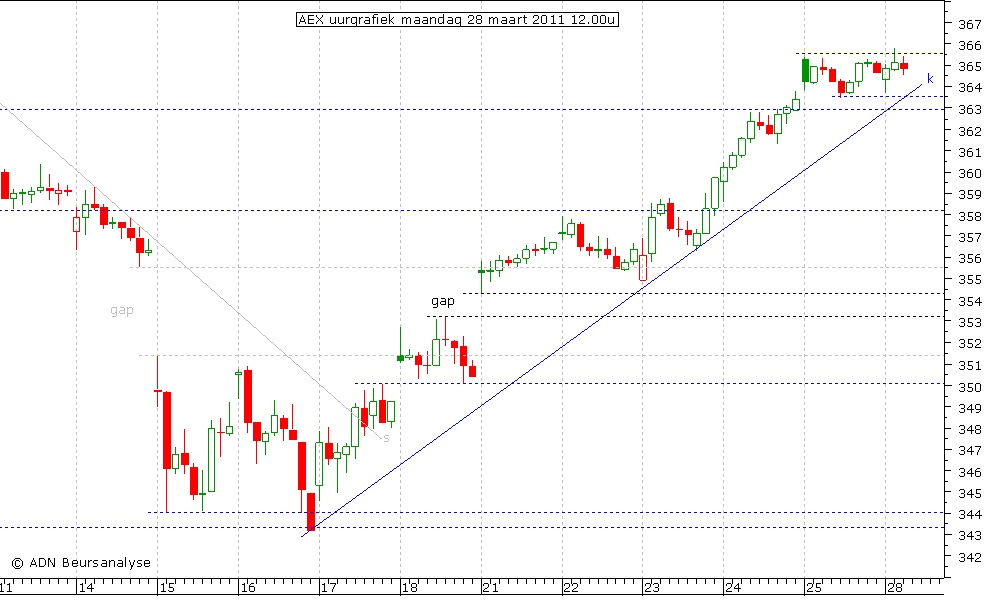 AEX uurgrafiek 280311 12.00