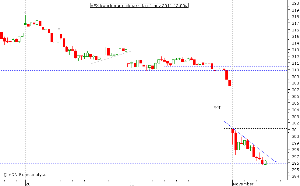 AEX kwartiergrafiek 011111 12.00