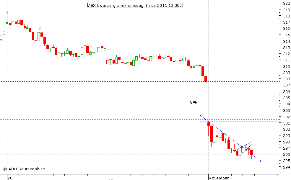 AEX kwartiergrafiek 011111 13.00u