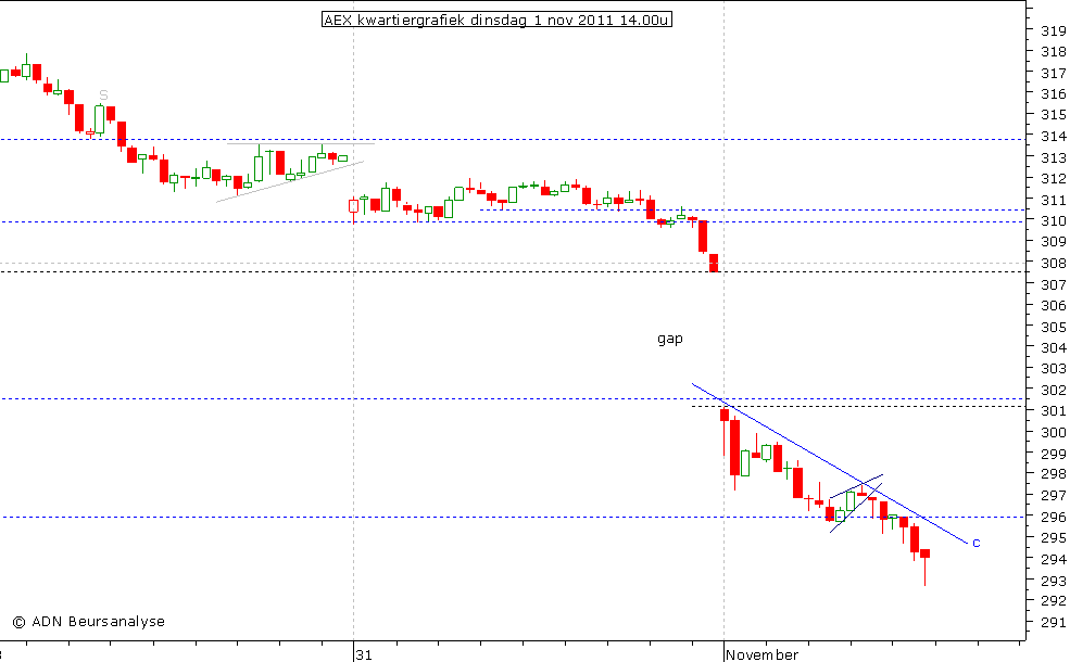 AEX kwartiergrafiek 011111 14.00u