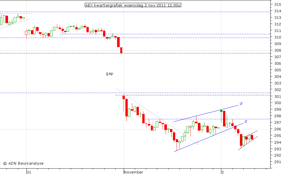 AEX kwartiergrafiek 021111 12.00