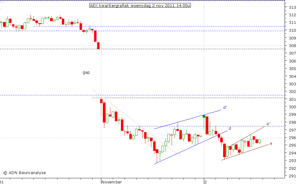 AEX kwartiergrafiek 021111 14.00u