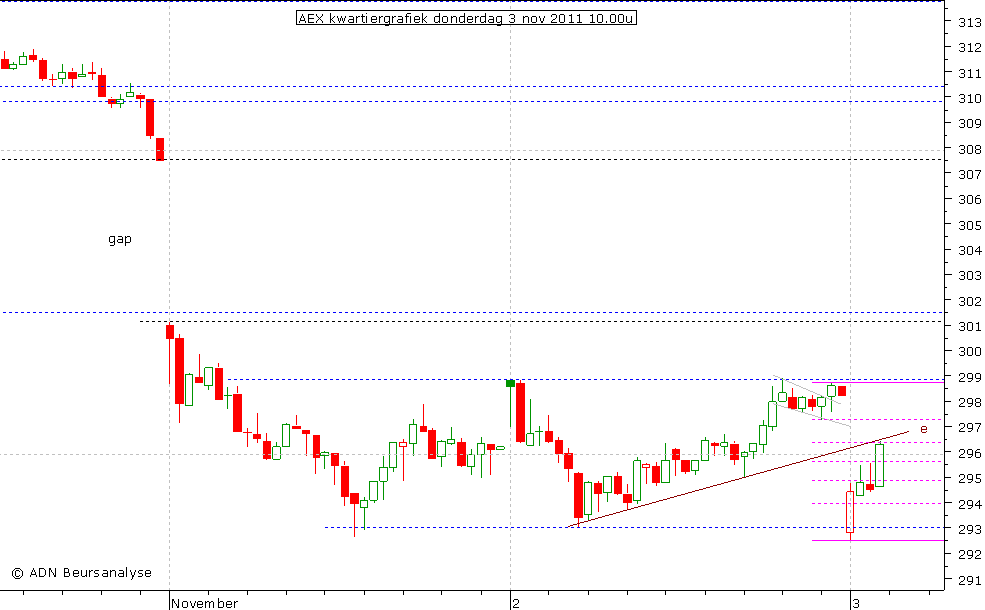 AEX kwartiergrafiek 031111 10.00u