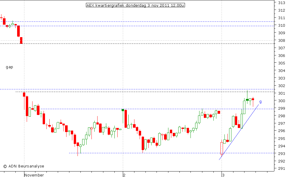 AEX kwartiergrafiek 031111 12.00