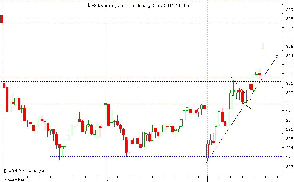 AEX kwartiergrafiek 031111 14.00u