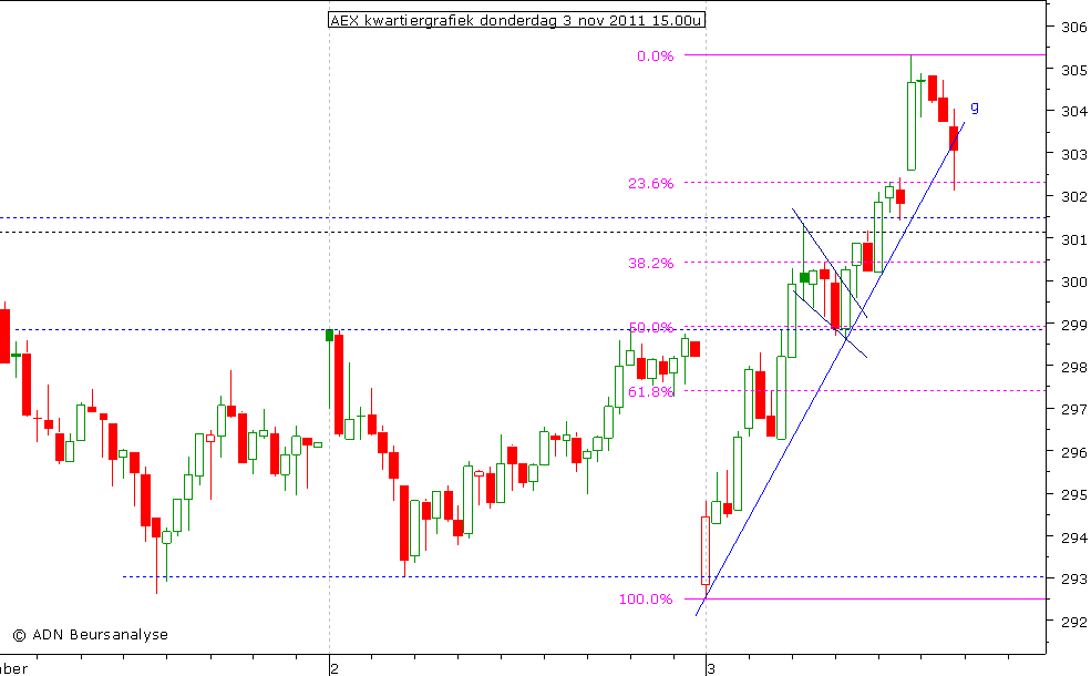 AEX kwartiergrafiek 031111 15.00u