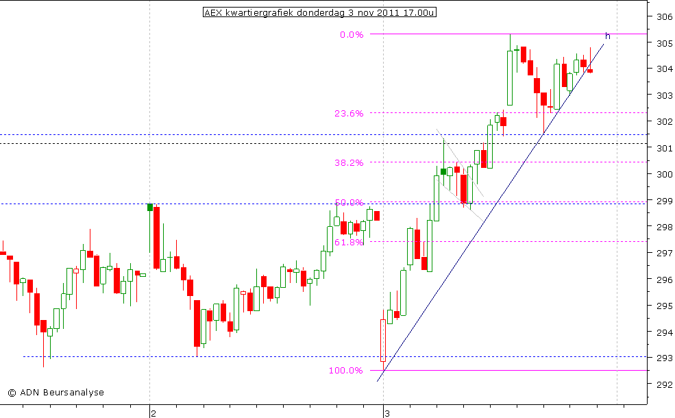 AEX kwartiergrafiek 031111 17.00u