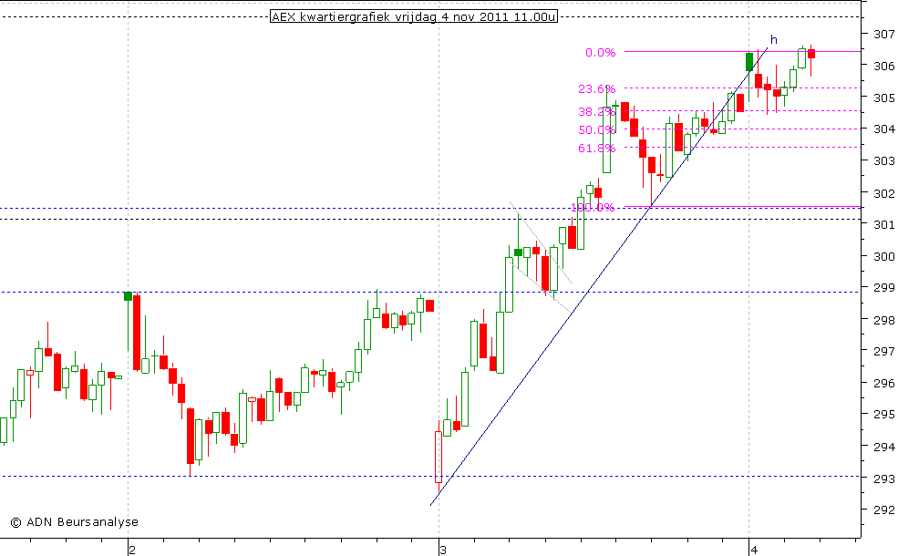 AEX kwartiergrafiek 041111 11.00