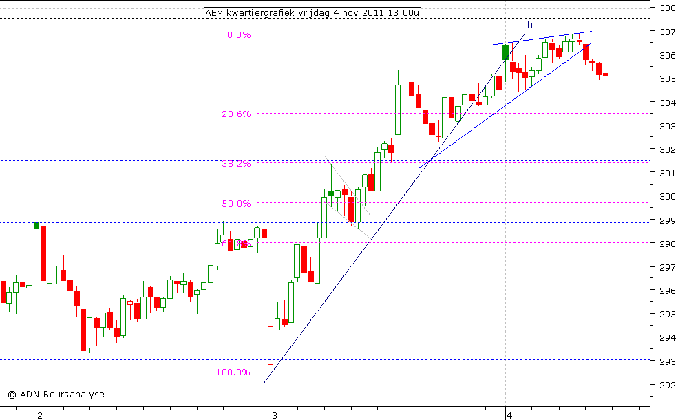 AEX kwartiergrafiek 041111 13.00u