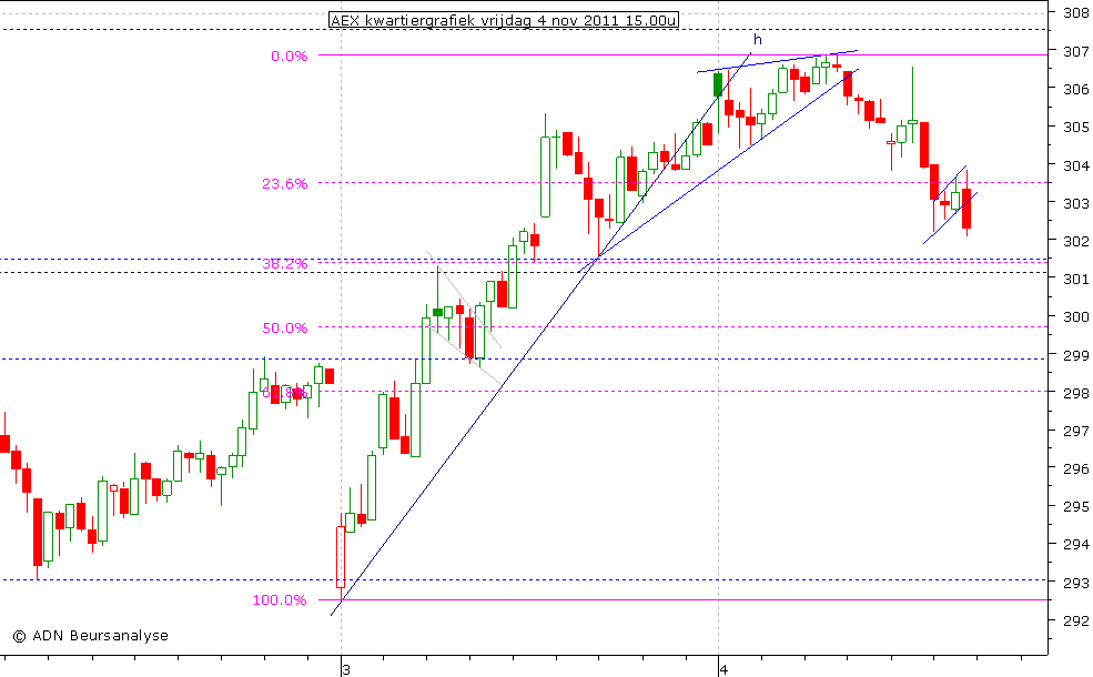 AEX kwartiergrafiek 041111 15.00u