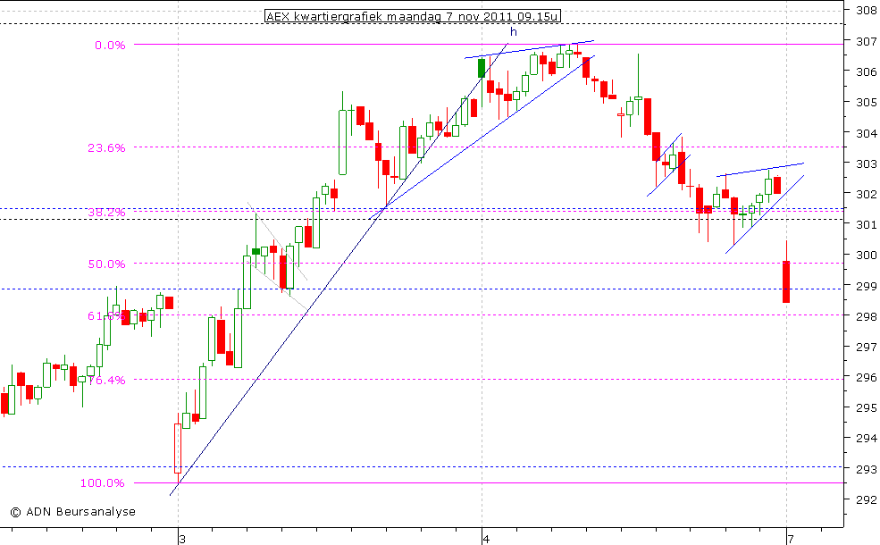 AEX kwartiergrafiek 071111 09.15u