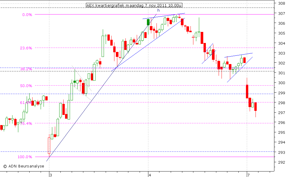 AEX kwartiergrafiek 071111 10.00u