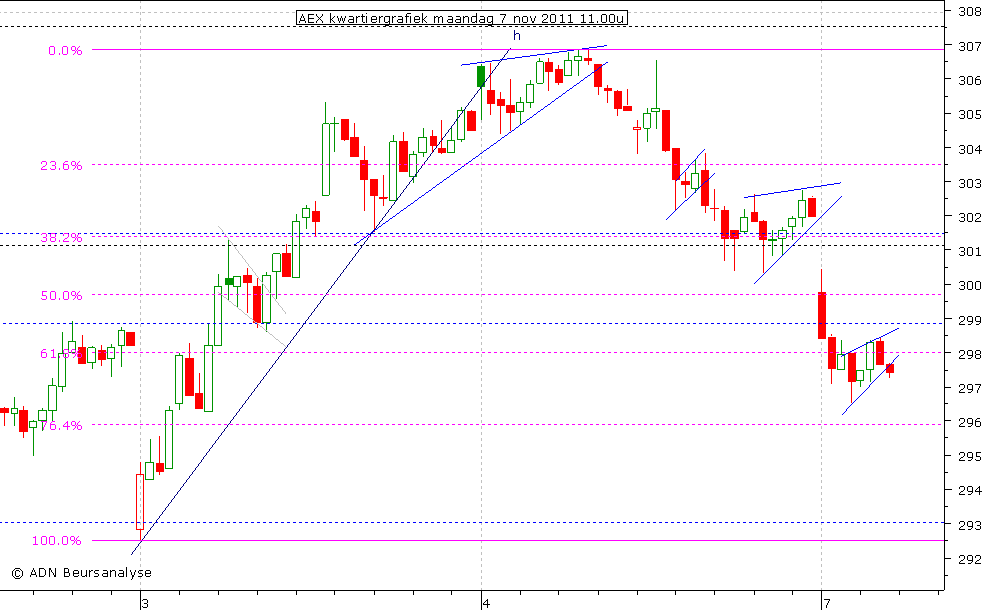 AEX kwartiergrafiek 071111 11.00