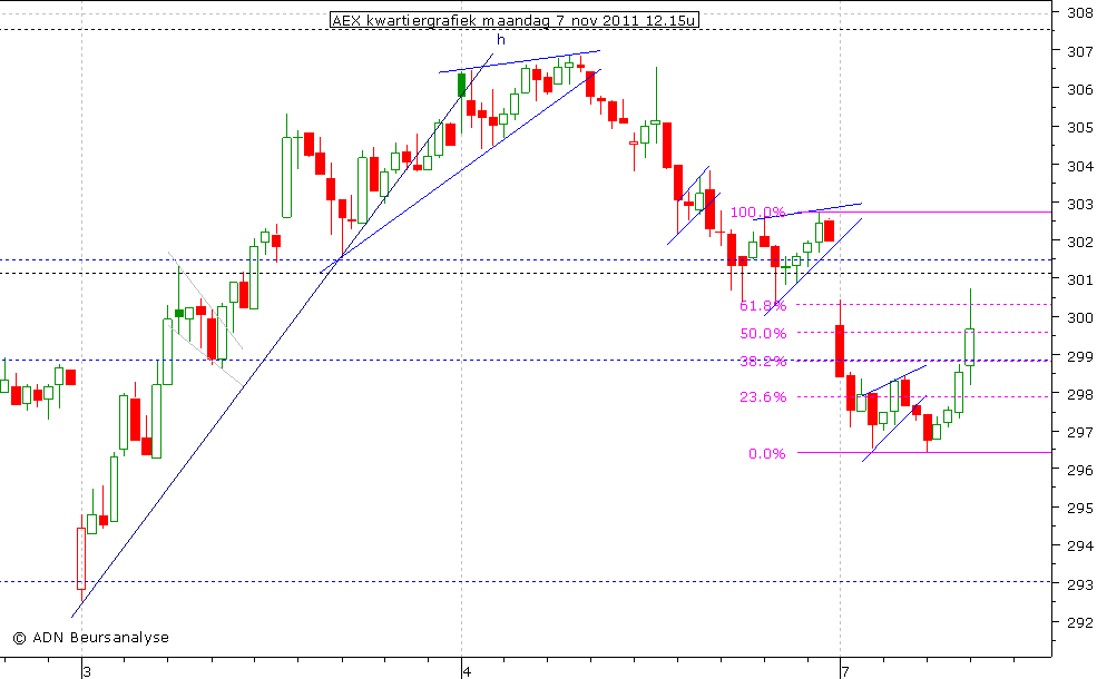 AEX kwartiergrafiek 071111 12.00