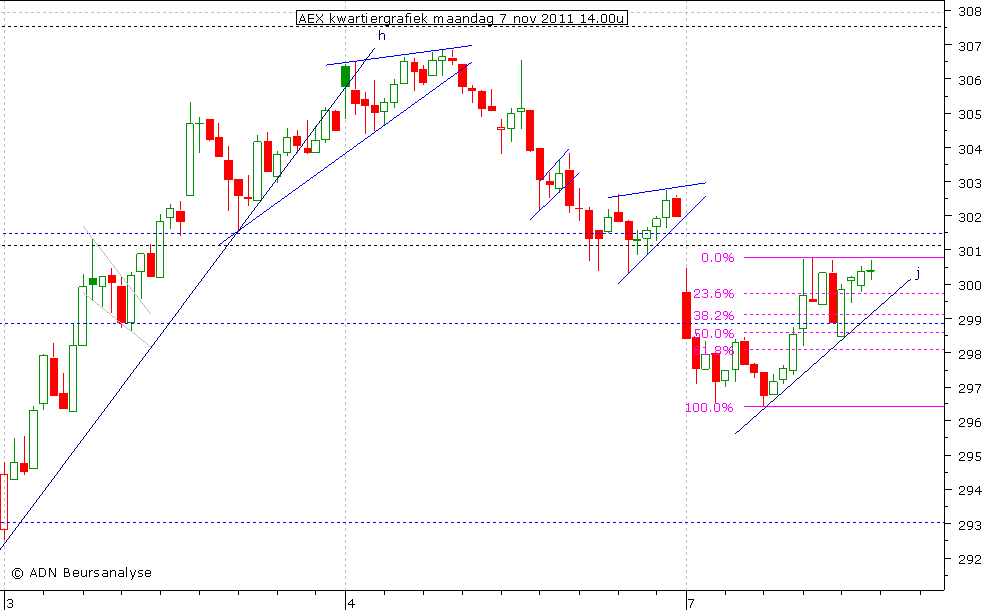 AEX kwartiergrafiek 071111 14.00u