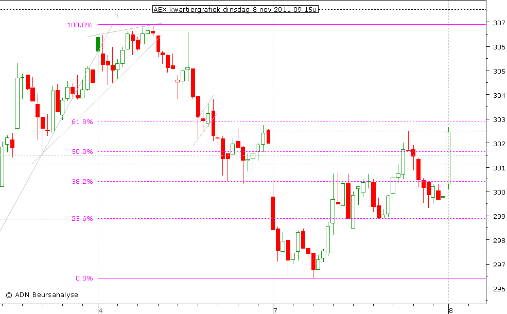 AEX kwartiergrafiek 081111 09.15u