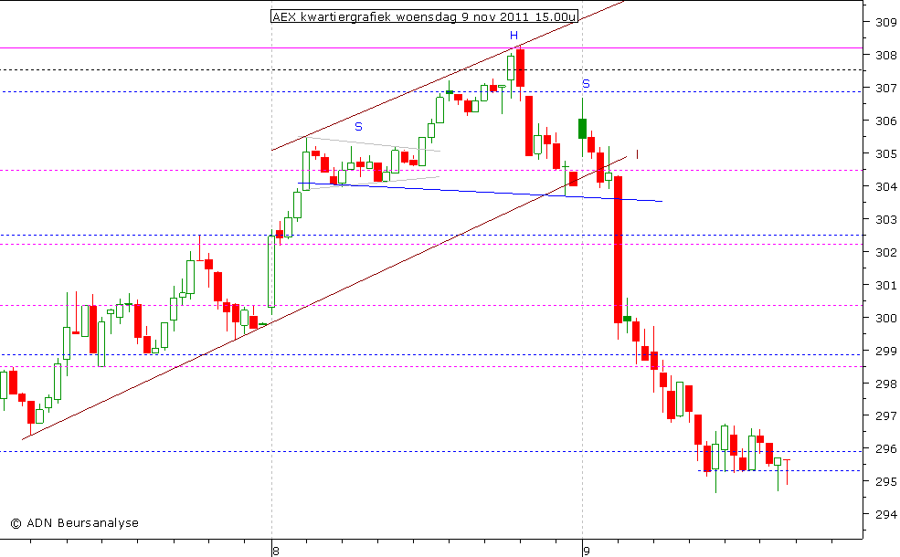 AEX kwartiergrafiek 091111 15.00u