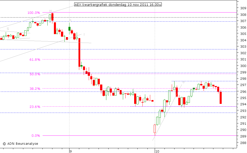 AEX kwartiergrafiek 101111 16.00u