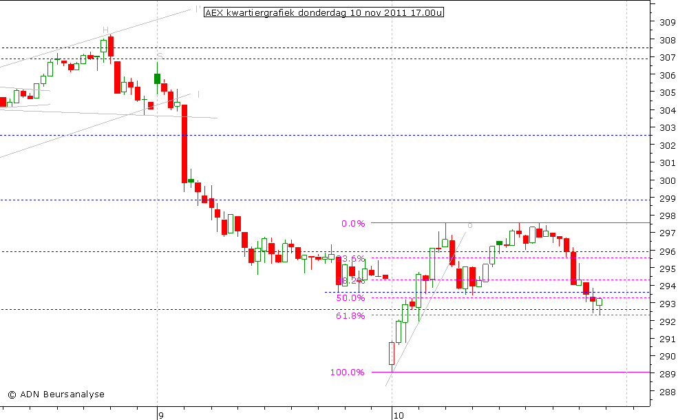 AEX kwartiergrafiek 101111 17.00u