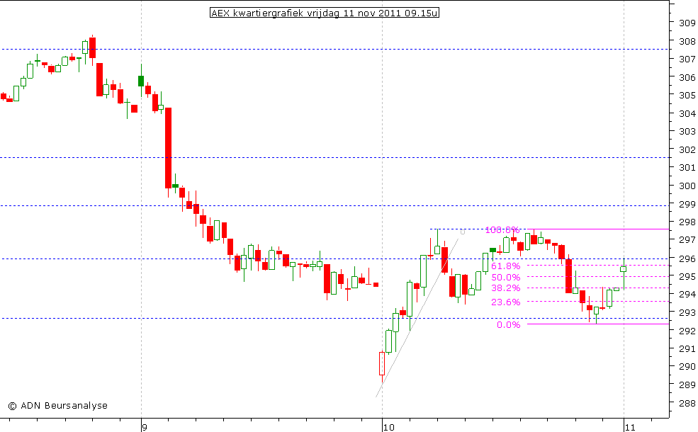 AEX kwartiergrafiek 111111 09.15u