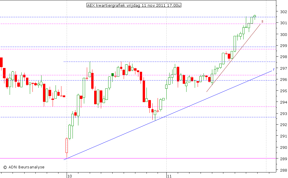 AEX kwartiergrafiek 111111 17.00u