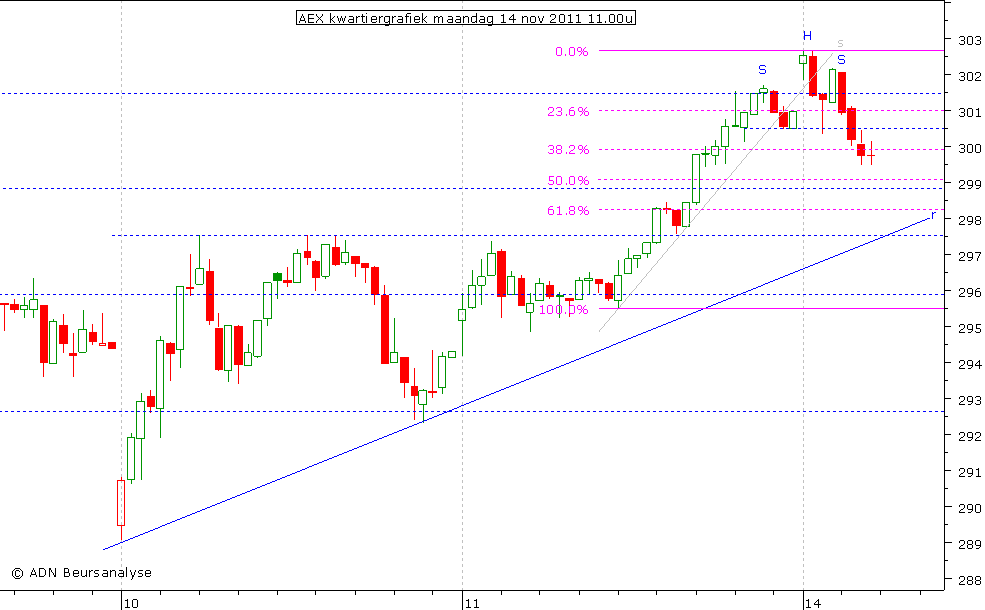 AEX kwartiergrafiek 141111 11.00