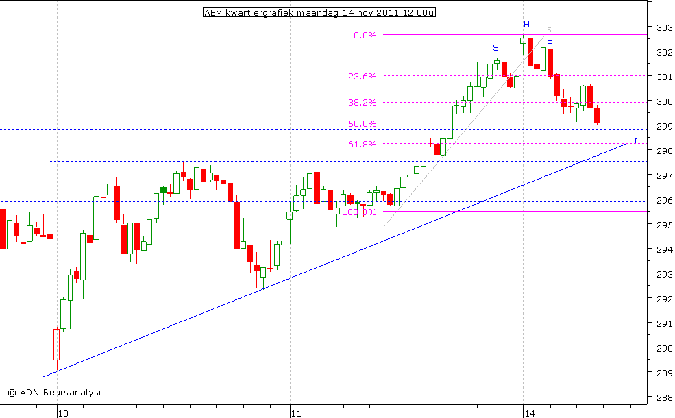 AEX kwartiergrafiek 141111 12.00